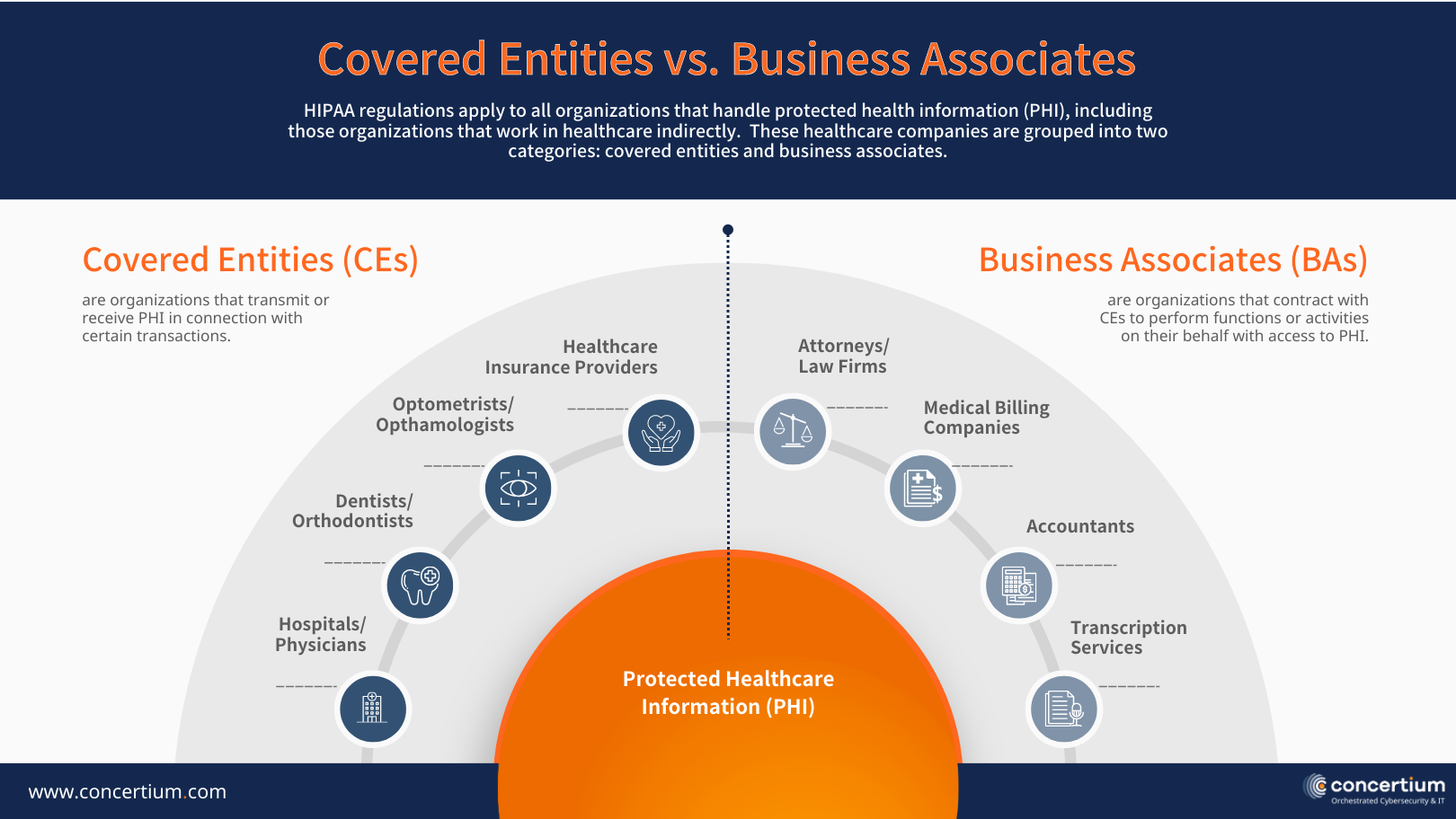 HIPAA Compliance Covered Entities CEs Business Associates BAs   Concertium   HIPAA Compliance Covered Entities Vs Business Associates 